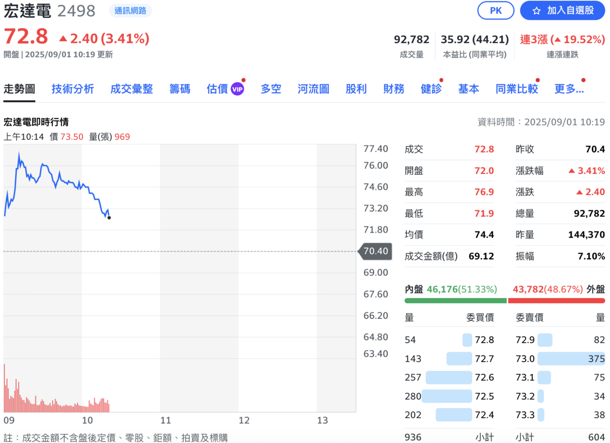 截至上午 10:20 分，股價來到 72.8元，漲勢收斂至 3.41%，並爆出逾 9.57萬張成交量。 圖：Yahoo!股市