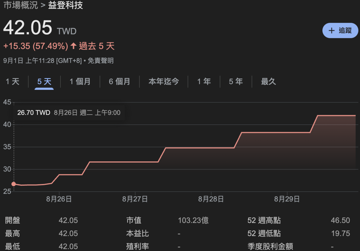 電子通路商益登科技（3048），近五個交易日股價表現如「階梯狀」，累計漲幅逾57%。