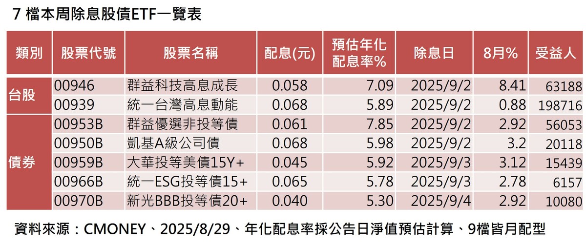 7檔股債ETF本週除息！2檔預估年化配息率最高近8% 今為最後上車日