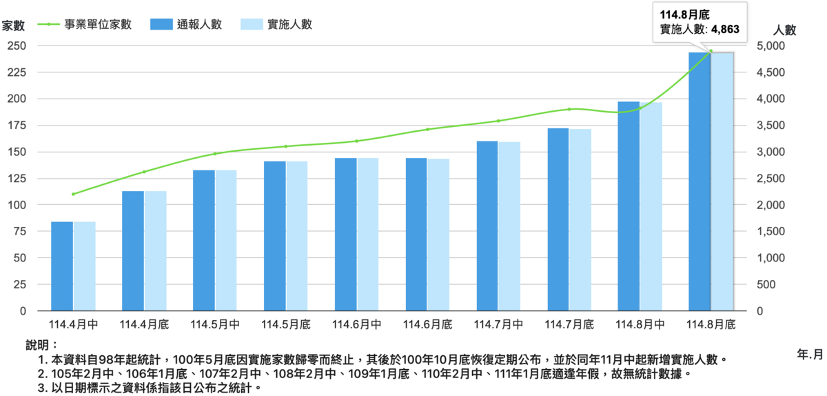 勞動部今（1）日公布實施減班休息（無薪假）企業總計 245家，實施人數來到 4,863人；本次新增了 54家、人數增加 929人，續創今年新高。 圖：勞動部勞動統計查詢