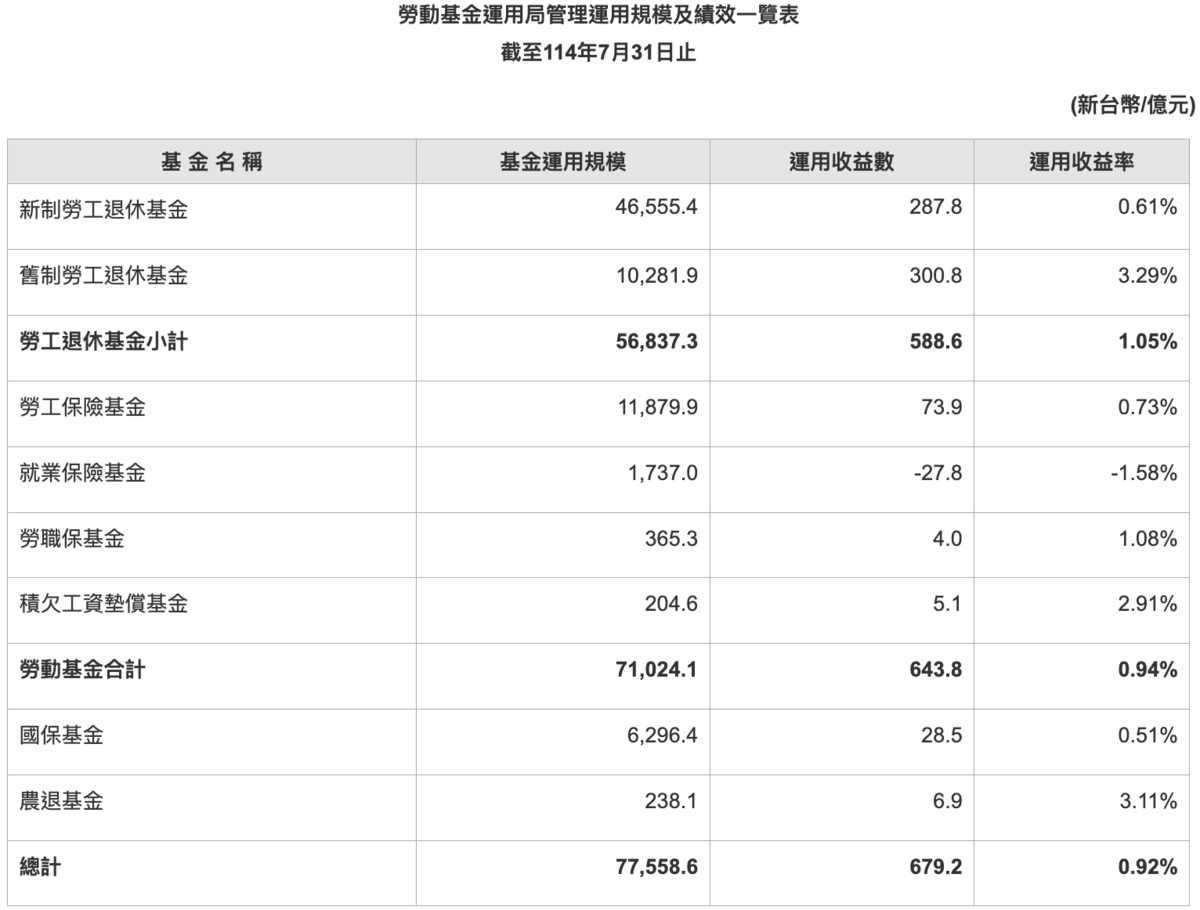 新制勞退基金規模為 4兆 6,555億元，收益率 0.61%；舊制勞退基金規模 1兆 282億元，收益率 3.29%；勞保基金規模 1兆 1,880億元，收益率 0.73%；就保基金規模 1,737億元，收益率負 1.58%；勞職保基金規模 365億元，收益率 1.08%；積欠工資墊償基金規模 205億元，收益率 2.91%。 圖：截自勞動基金運用局