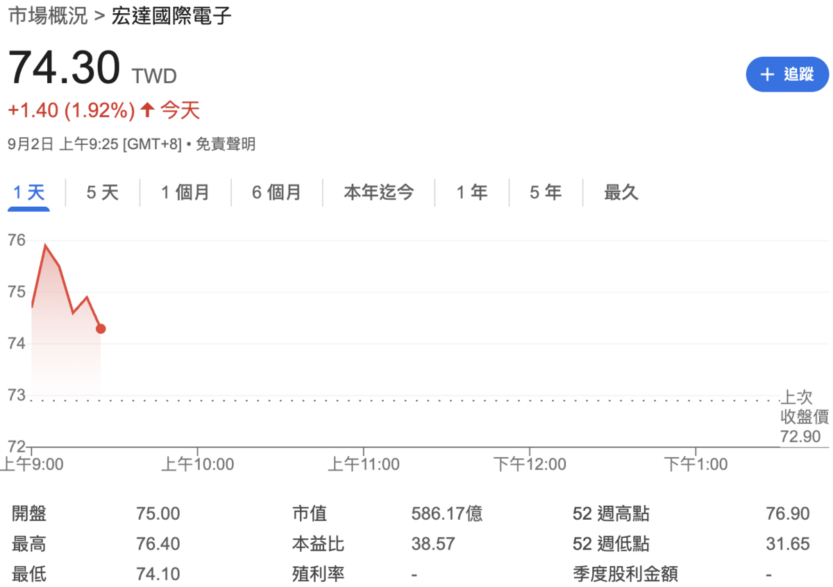 宏達電今（2）日股價早盤走揚逾 4%，衝上 76.4元，隨後股價回檔。 圖：GoogleFinance