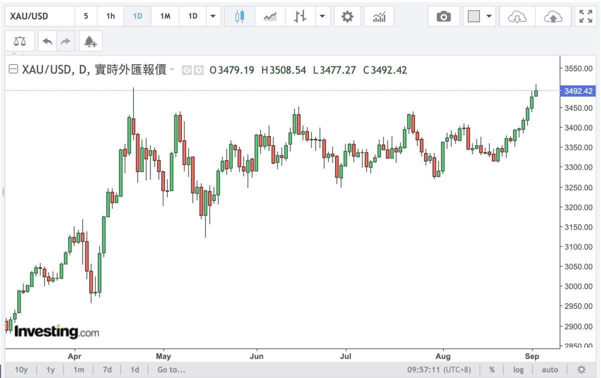 黃金現貨價格今（2）日每盎司一度突破 3,500美元，最高來到 3,508.54美元，再創歷史新高。 圖：Investing.com