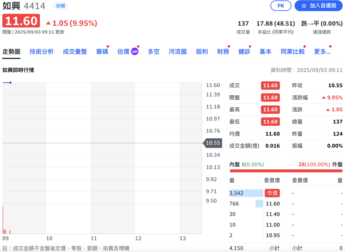 熬過公司財務疑慮的如興（4414），今（3）日股價開盤即漲停。 圖：Yahoo!股市