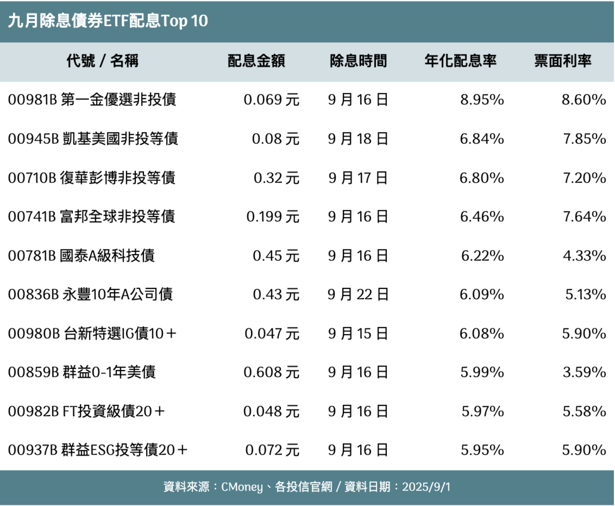 表》九月已37檔ETF債券公告除息 配息率Top 10出爐