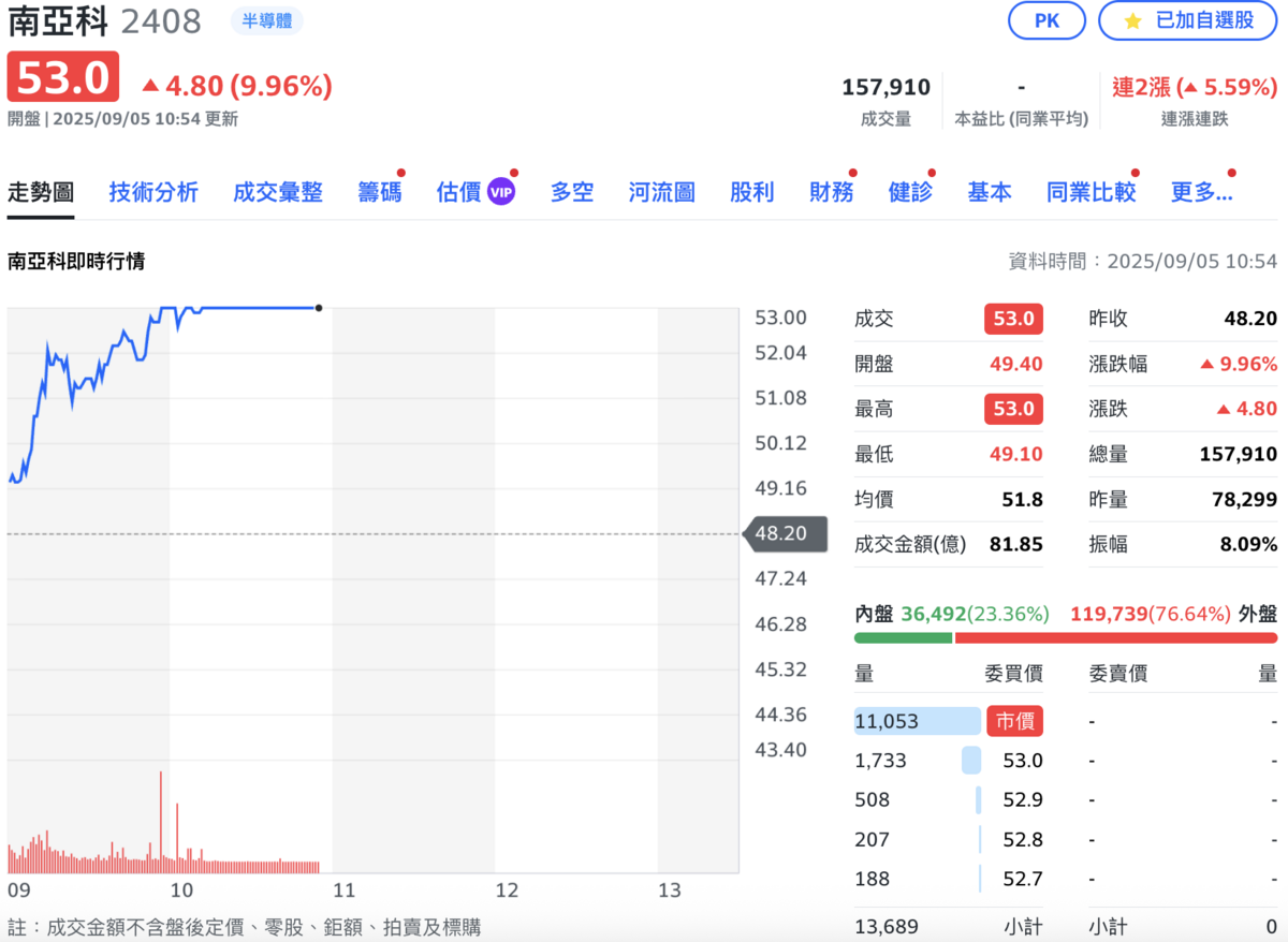 記憶體產業第三季迎來轉機，南亞科（2408）今（5）日至上午 10:55 分，南亞科來到53元，成交量逾 15.8萬張，成交額破 81億元。 圖：Yahoo!股市