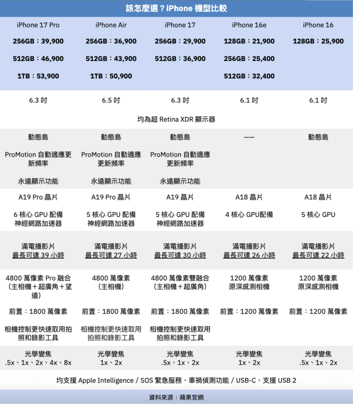 選新款iPhone 17／Air 或降價的iPhone 16？一表挑選最高CP值手機