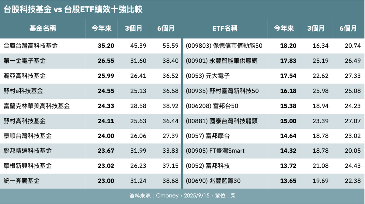 台股再寫新高！主動基金、被動ETF今年來誰強？