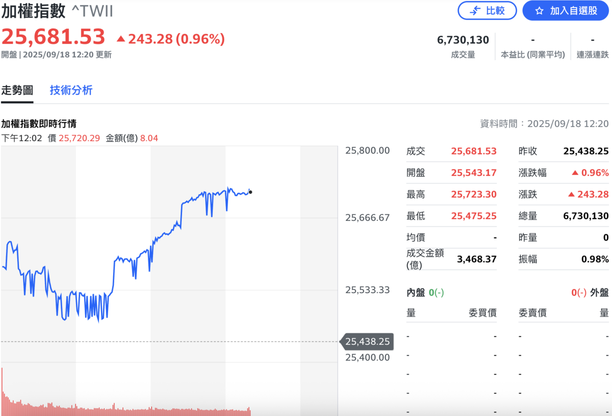 在電子權值股點火下，台股加權指數盤中攻上25,720點，再寫下歷史新高。 圖：Yahoo!股市