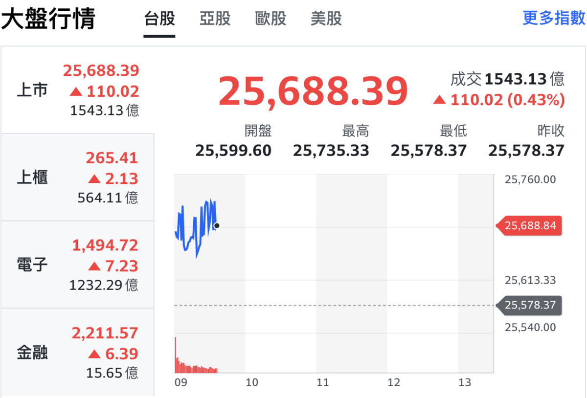 台股加權指數今（22）日早盤上漲逾百點，至 25,700點附近徘徊，開盤半小時成交量約 1,500億元。 圖：Yahoo!股市
