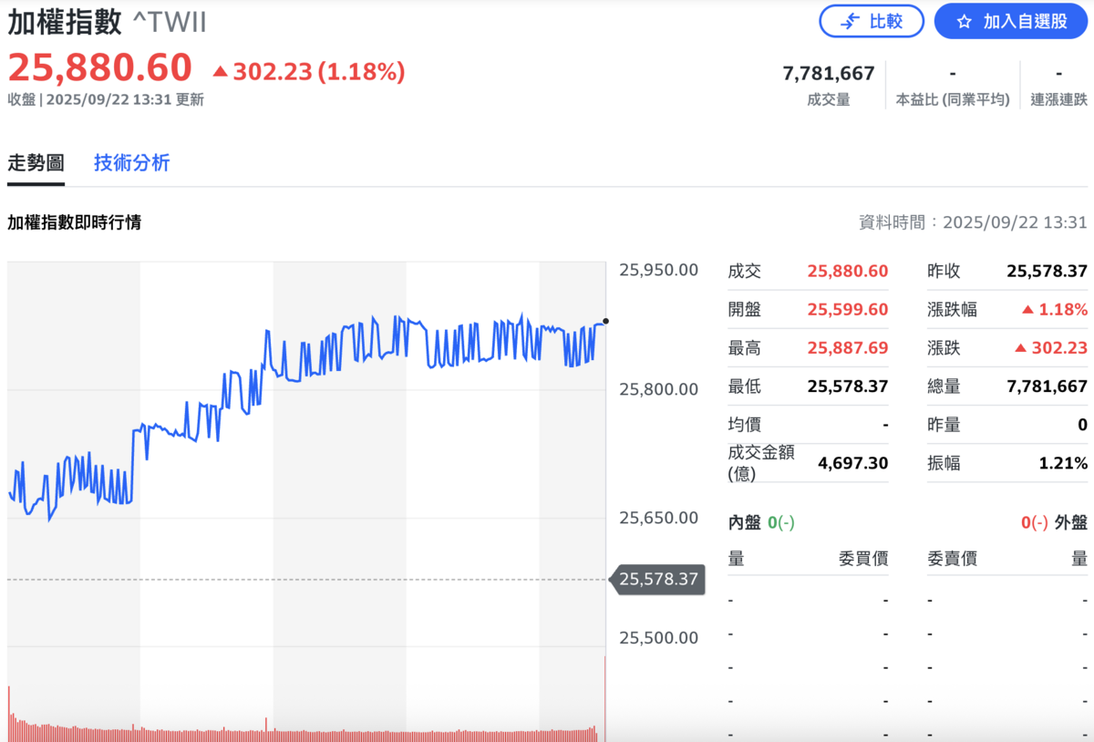台股加權指數今（22）日收漲 302.23點或 1.18%，站上 25,880.6點。成交量 4,697.3億元。 圖：Yahoo!股市