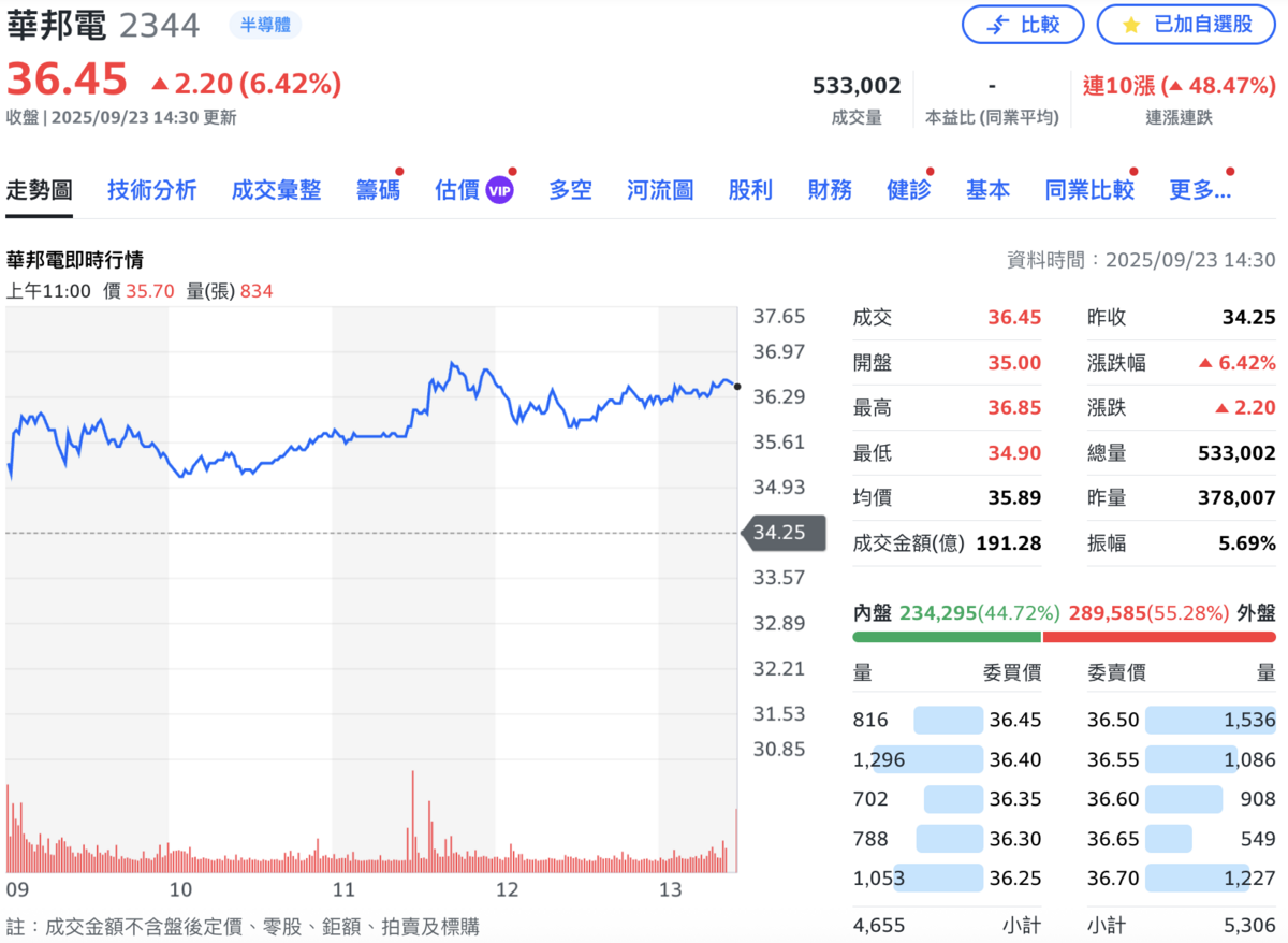華邦電（2344）今（23）日股價上漲 6.42%，至 36.45元。 圖：Yahoo!股市
