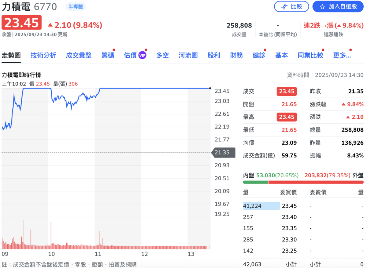 華邦電（2344）今（23）日股價直攻漲停23.45元。 圖：Yahoo!股市