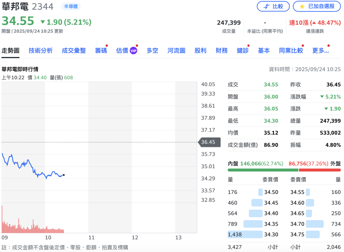 華邦電（2344）今（24）日股價跌破半根跌停。 圖：Yahoo!股市