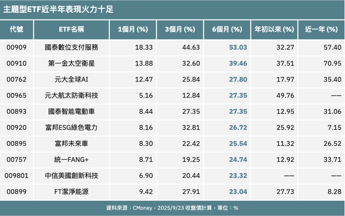 美股牛氣沖天、海外ETF添柴火！十檔近半年大漲逾20% 這檔股價創掛牌新高