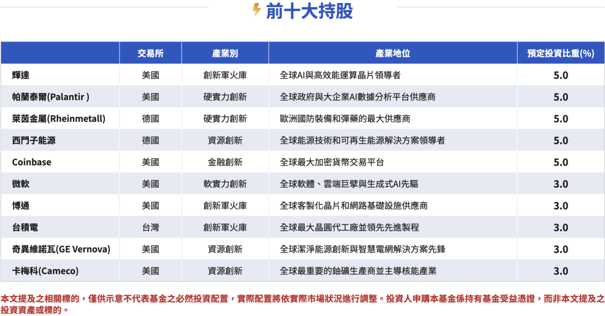 統一全球創新主動式ETF（00988A）之前十大擬定成分股。 表：統一投信／提供
