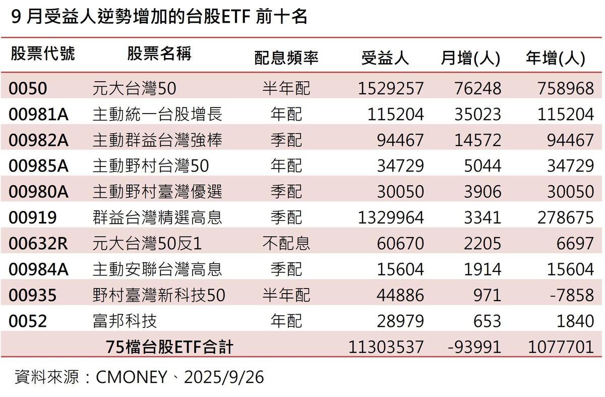九月近10萬ETF股民下車 一表看受益人逆勢成長前10強