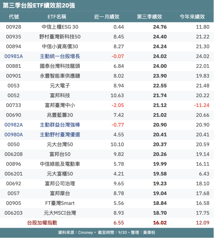 台股ETF第三季表現一表覽！3檔主動式入選 前十強排行未見到0050