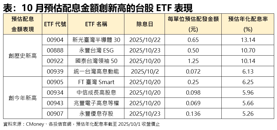 8檔台股ETF配息金額創高！ 投信法人：10月估迎「息利雙嗨」熱潮