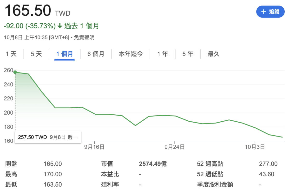 近一個月來，康霈*股價重挫逾 35.5%，公司市值也從約 4,000億元，下滑至週二（7日）的 2,574.49億，剛好排在台股第 50 大。 圖：Google Finance