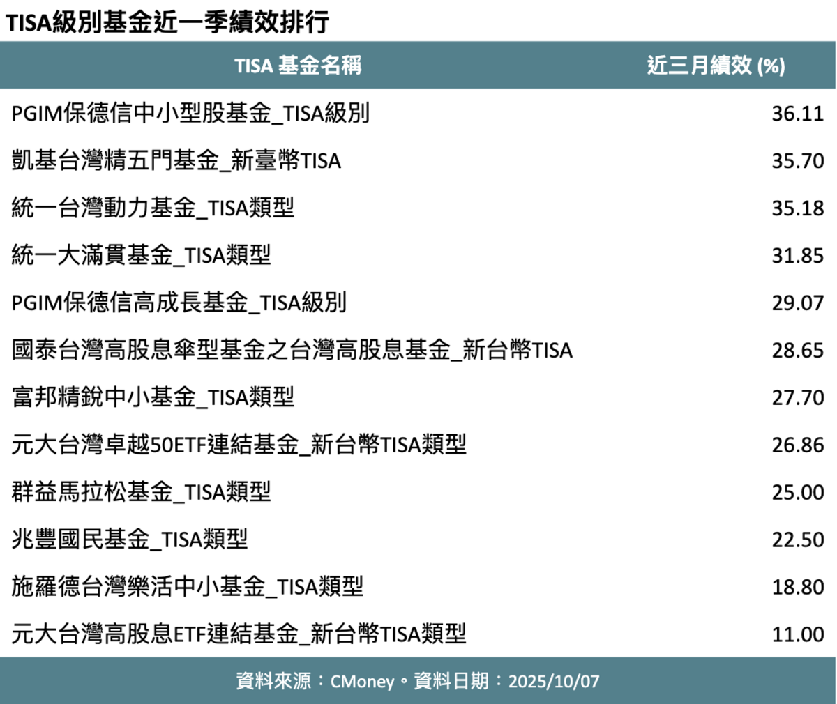 集保TISA帳戶上線逾3個月 TISA級別基金首季績效一覽 4檔漲破三成