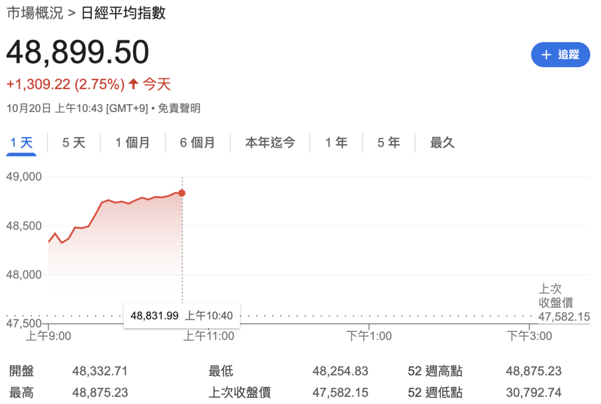 日經指數今（20）日早盤噴漲逾 1,300點，指數逼近 49,000點、寫下新高。 圖：GoogleFinance