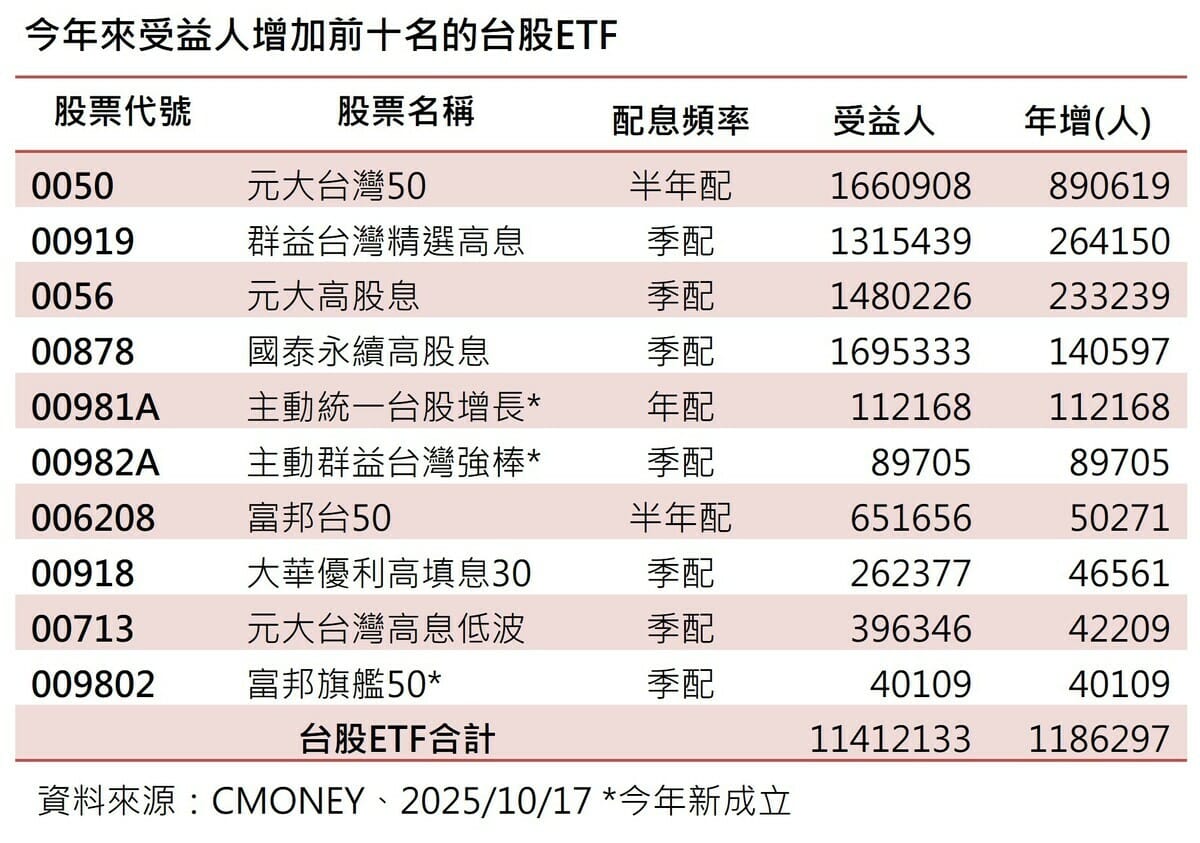 台股ETF受益人連兩周創高！今年新增118萬人 前十強中高股息佔一半