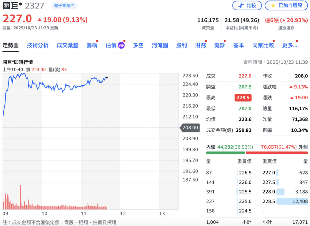 國巨今（23日）早一度強勢攻上漲停 228.5元，目前漲幅約 9%，仍創推股票分割後的新高價。 圖：Yahoo!股市
