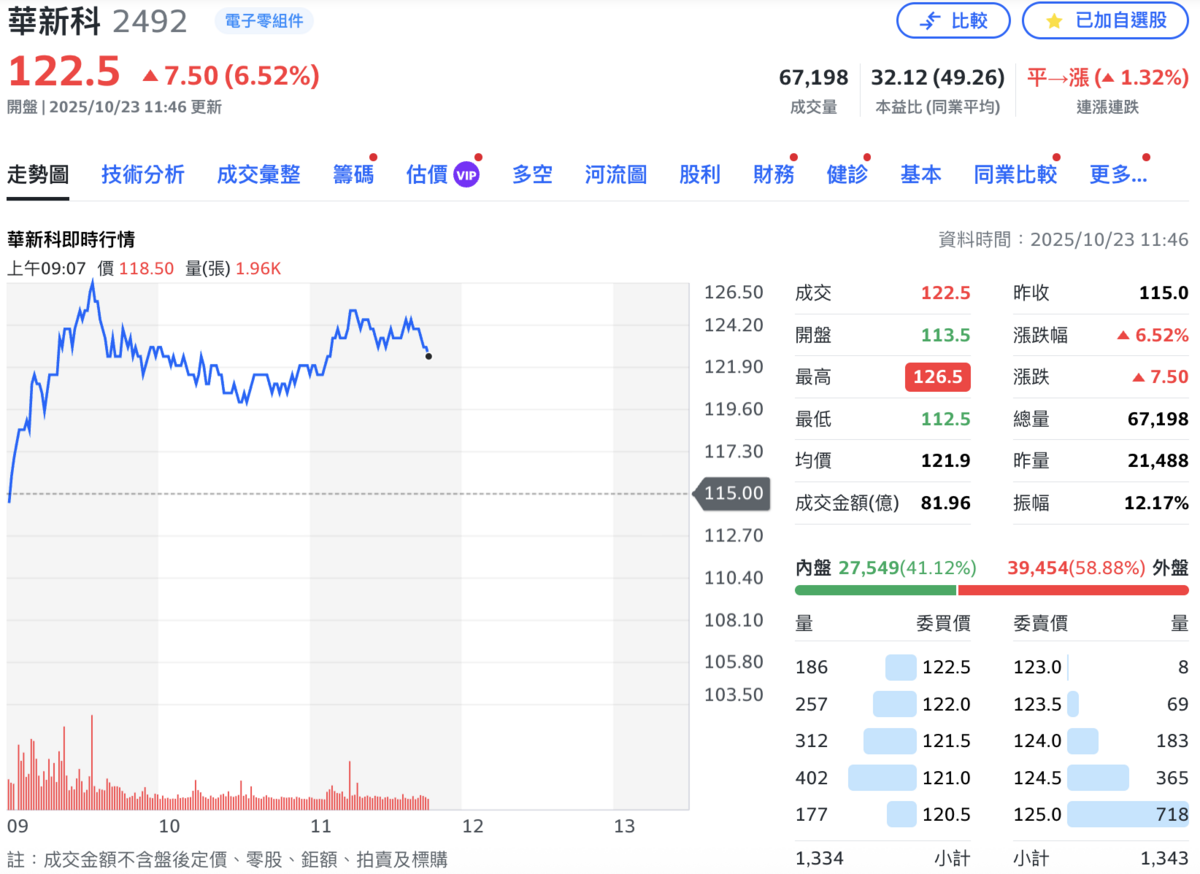 華新科今（23日）早一度強勢攻上漲停 126.5元，目前漲幅約 7%。 圖：Yahoo!股市