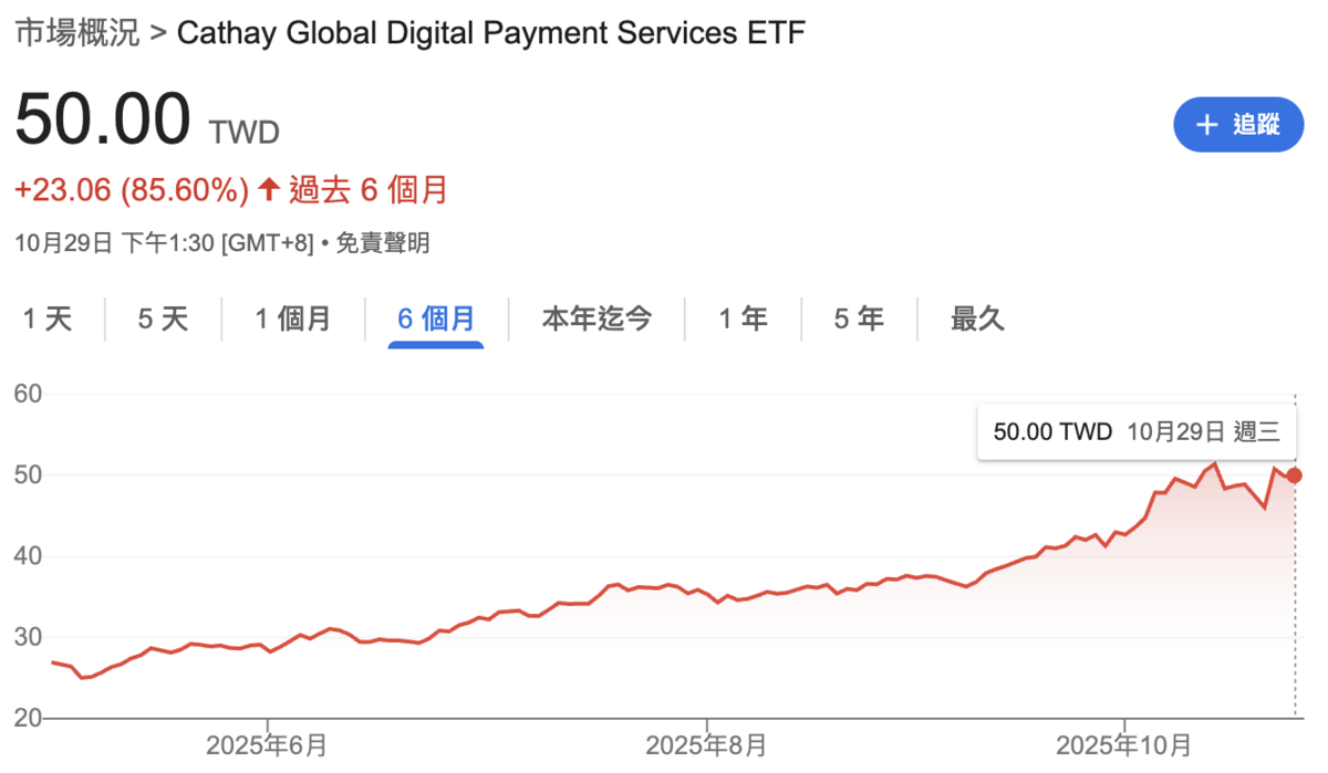 與加密貨幣題材高度相關的主題ETF——「國泰全球數位支付服務」（00909）近六個月來股價飆漲 85.6%，迄今（29日）收盤價站上 50元整數大關。 圖：GoogleFinance
