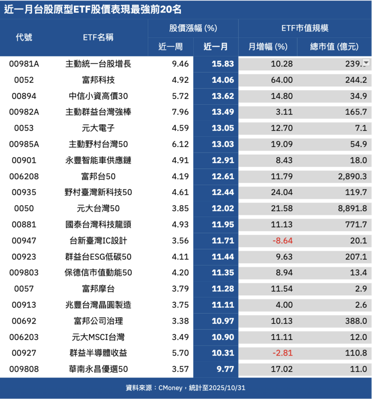 近一月台股原型ETF股價表現最強前20名