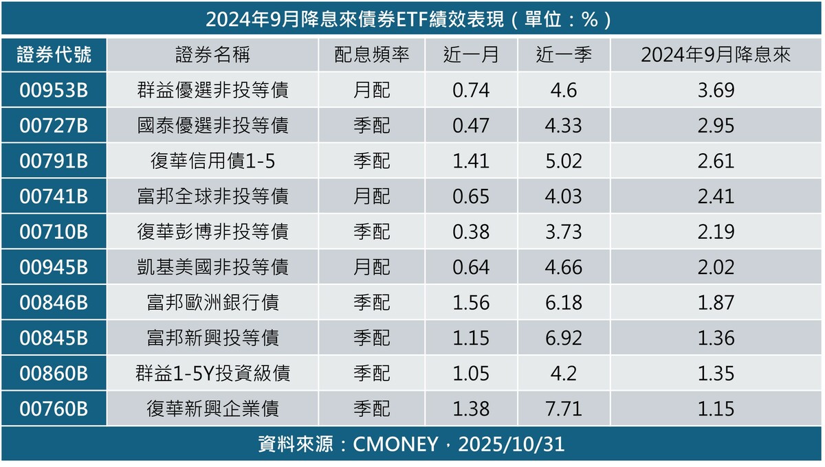 降息出現不確定性、高配息率債券ETF亮眼！非投等債00953B表現居冠
