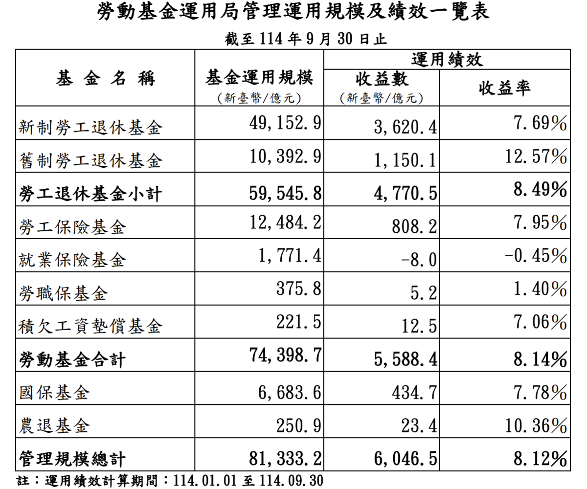 勞動基金今年前九月大賺5,588億元 收益率 8.14%