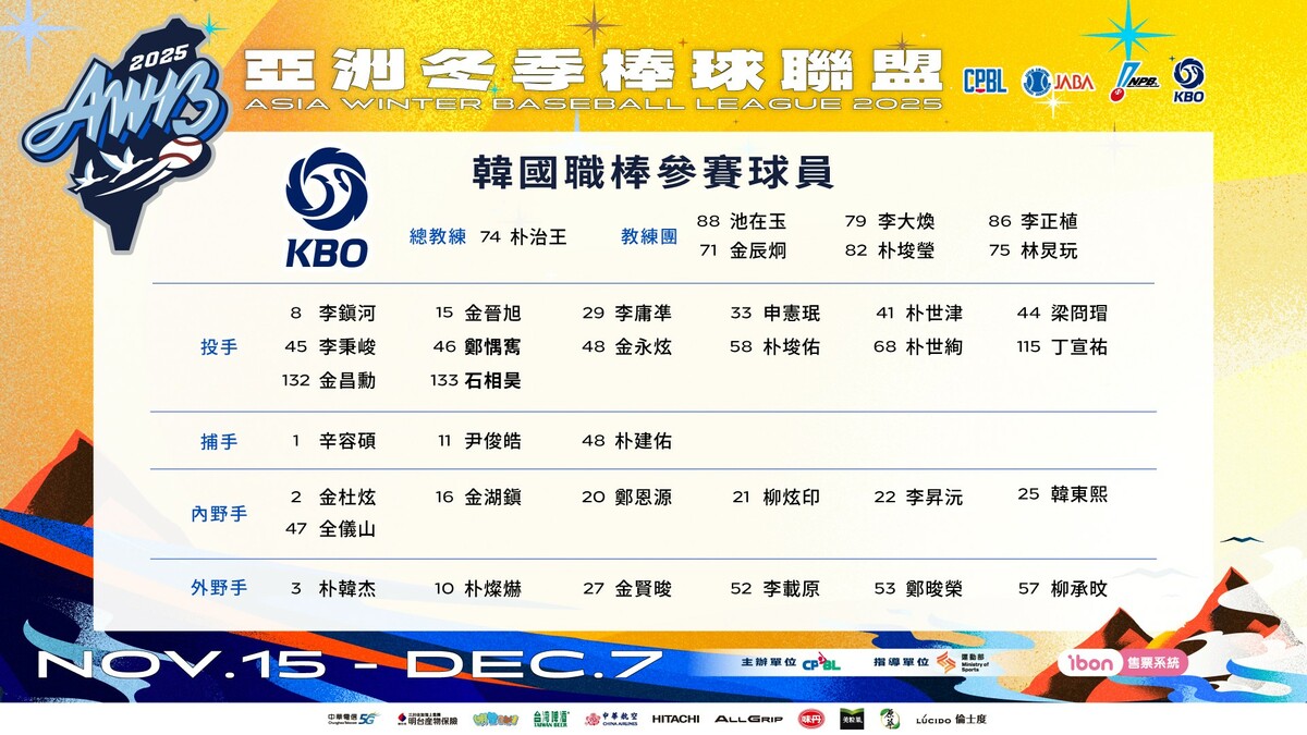 2025亞洲冬季聯盟韓國職棒參賽名單 圖：中職／提供