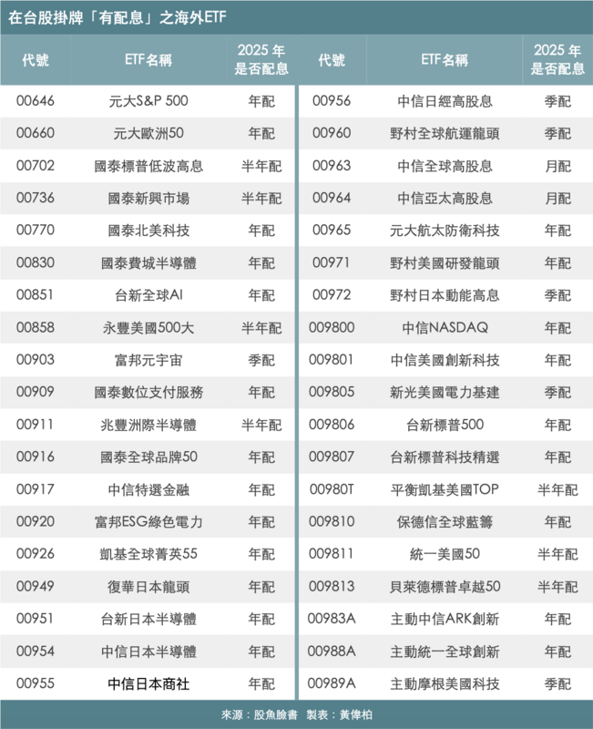 存股領息想閃繳補充保費？ 達人曝「有配息」海外股票ETF清單：山不轉路轉