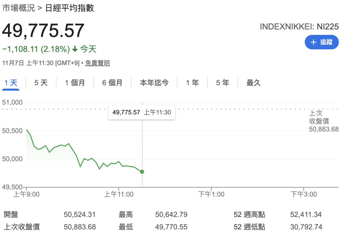 日經指數今（7）日盤中跌逾千點，指數跌穿5萬點整數大關。 圖：Google Finance