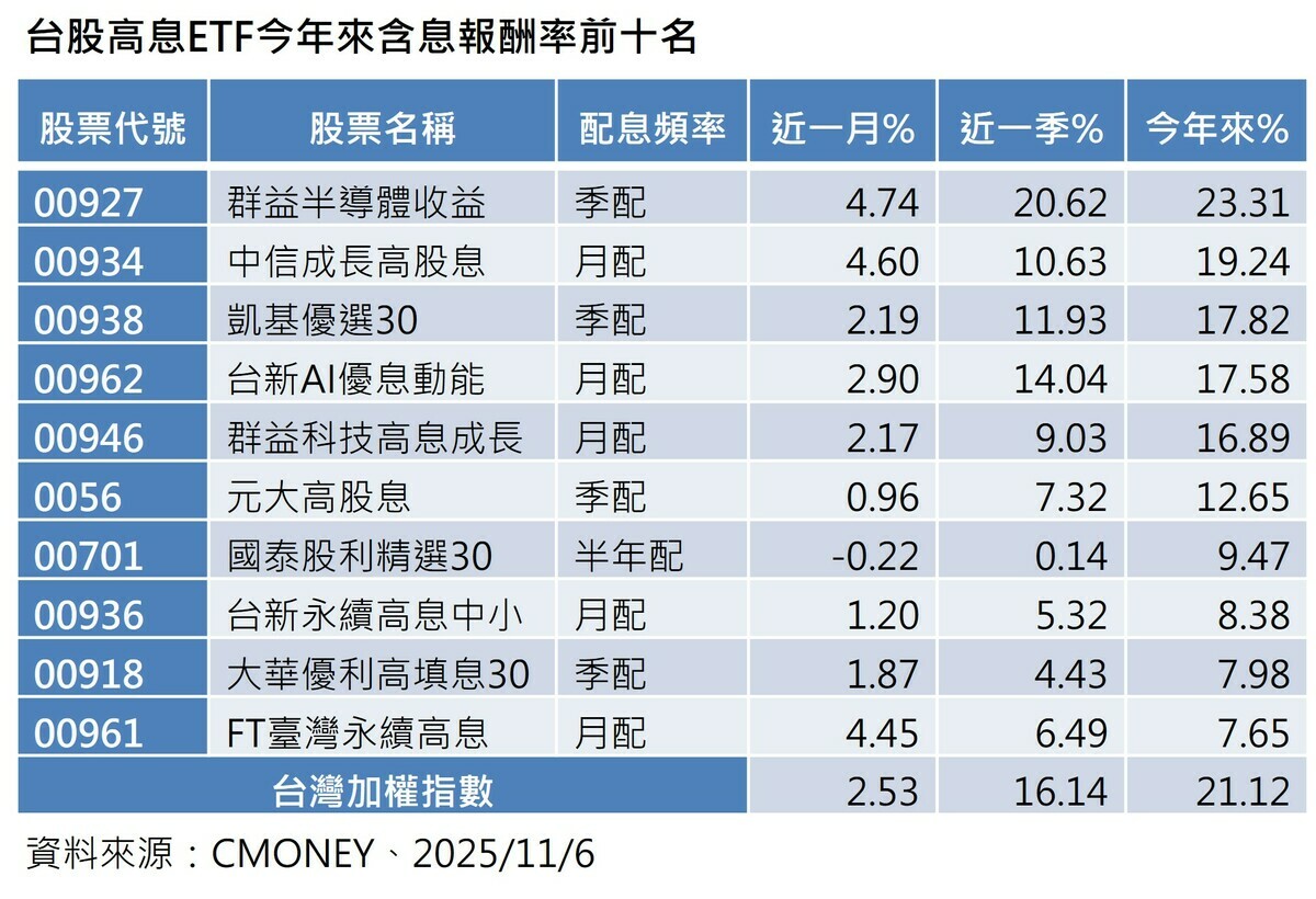 6檔高息ETF今年來逆勢漲逾10%、0056入列 這檔唯一擊敗台股大盤