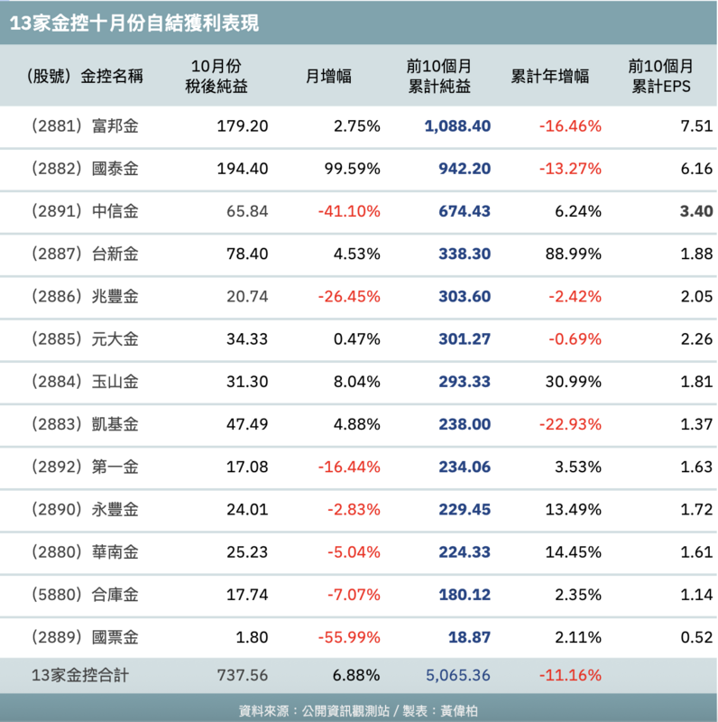 表》金控10月獲利一表看！富邦金前十月賺破千億、兩家「黑馬」累計獲利超越去年