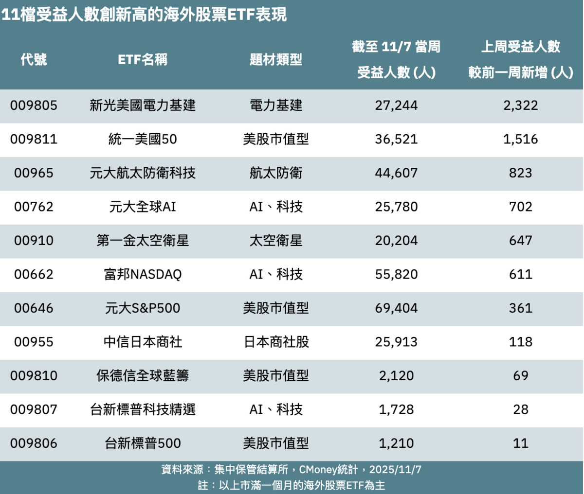 買氣續旺！11檔海外股票ETF受益人數創新高