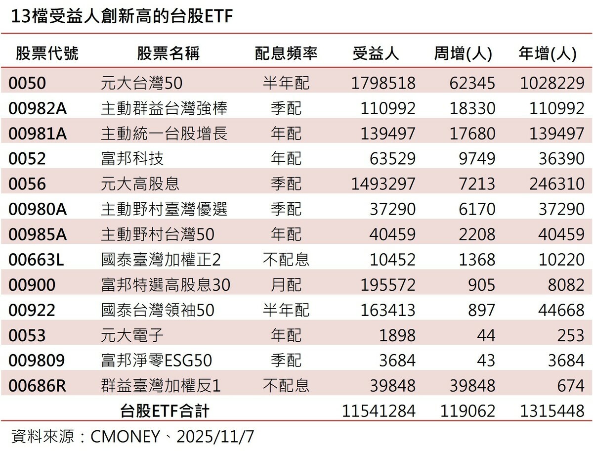 台股ETF受益人增至1,154萬、13檔同創新高！00982A在內4檔主動式受青睞