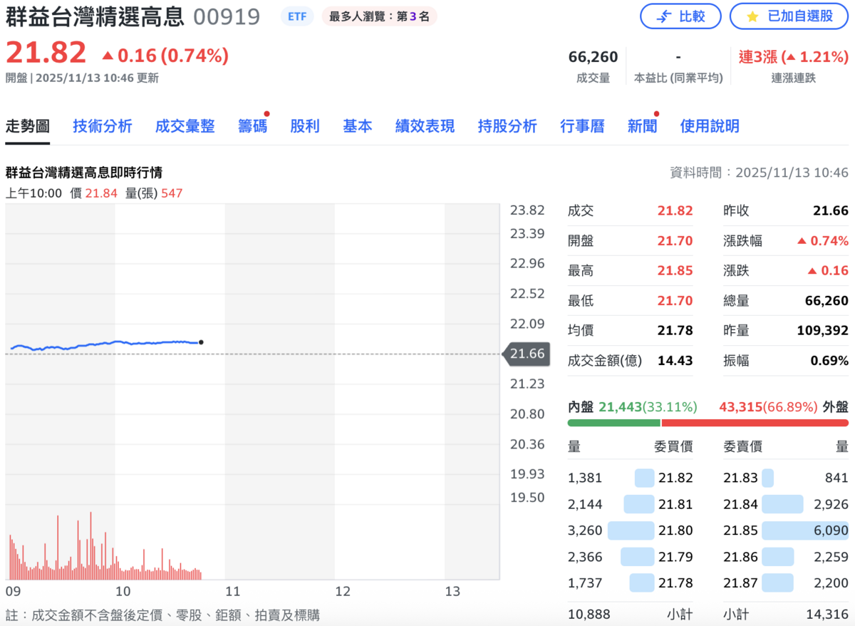 群益台灣精選高息（00919）今（13）日上漲 0.74%，盤中完成填息。 圖：Yahoo!股市