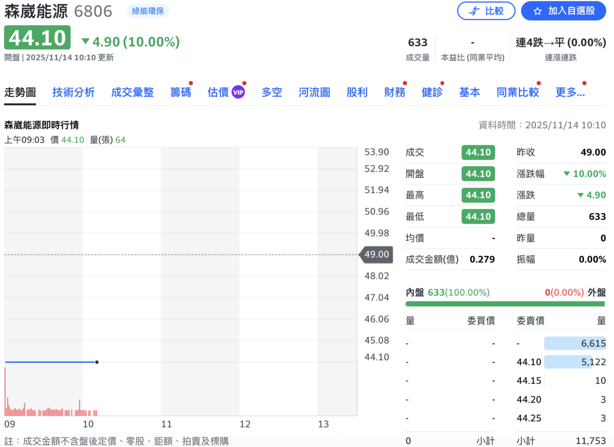 受到子公司富崴能源承攬離岸風電二期工程影響認列損失，今年第三季帳面虧損 77.36 億元，連同上半年虧損 44.3 億元，累計前三季虧損高達 121.72 億元，今（14日）股價跌停鎖死。 圖：Yahoo!股市