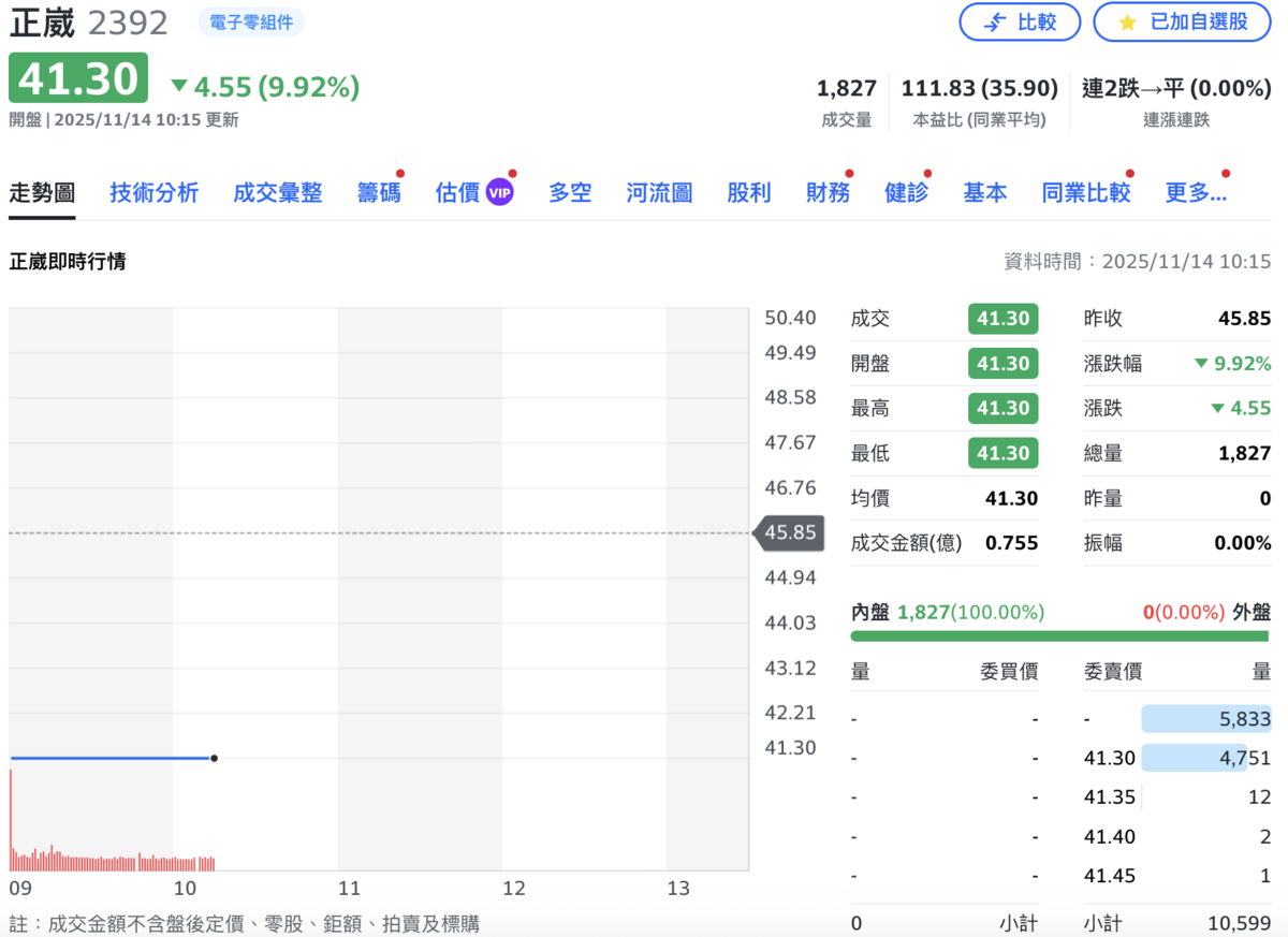 森崴能源（6806）母公司正崴（2392）跌 4.55 元落在 41.3 元、早盤排隊的賣壓 10,376 張； 圖：Yahoo!股市