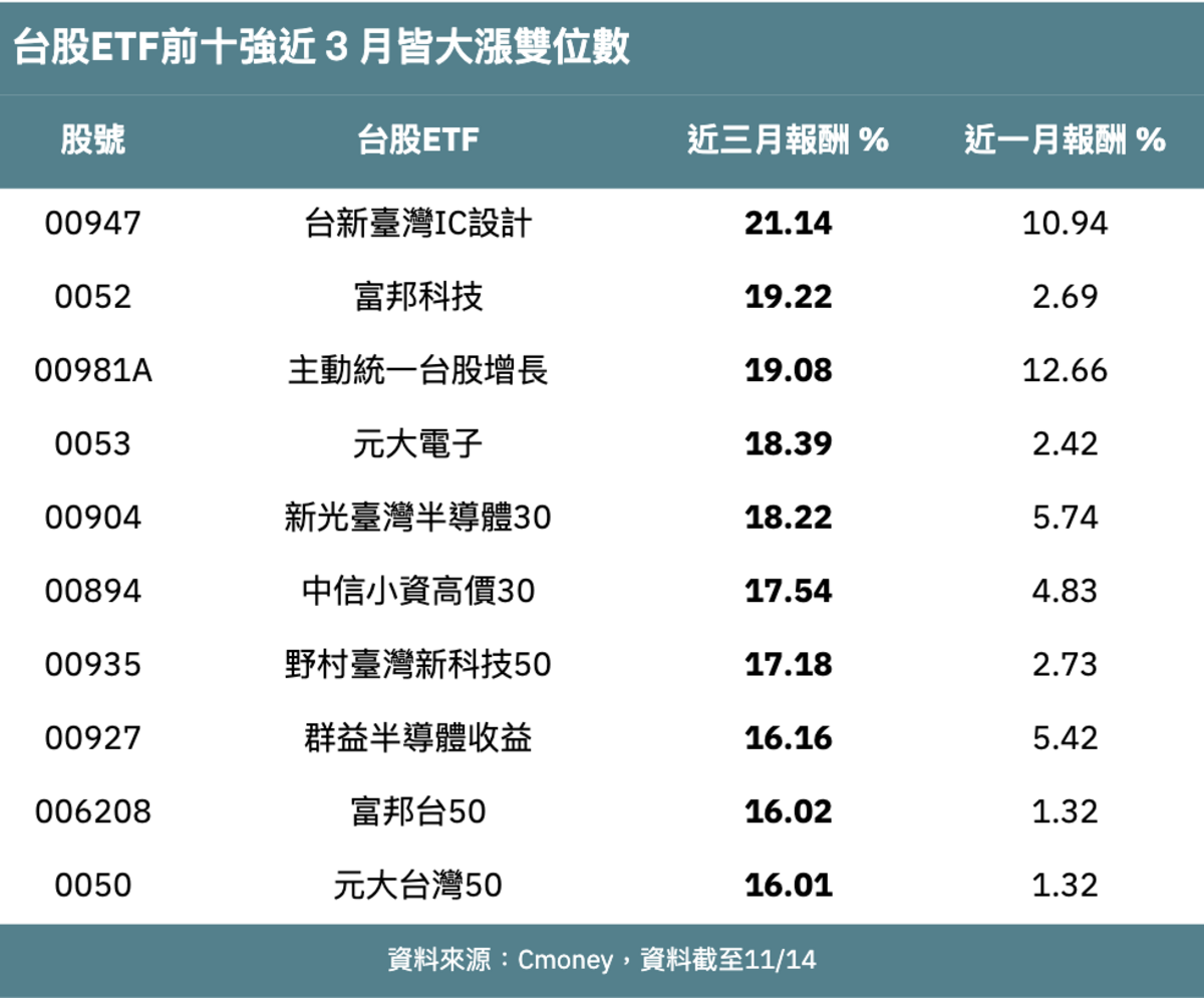 台股記憶體熱！10檔近三月漲幅雙位數半導體ETF 唯一這檔大漲21%