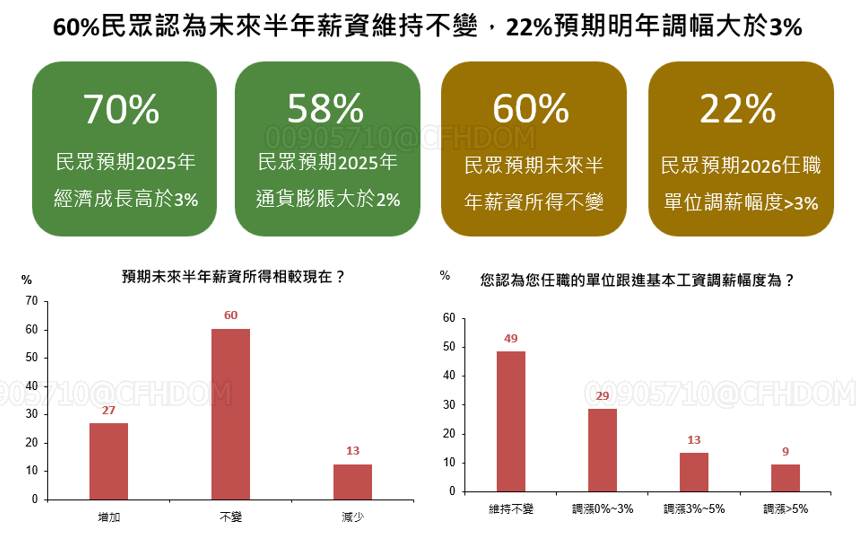 國泰金控（2882）調查結果顯示，70%民眾預期2025年經濟成長率高於3%，58%預期通膨高於2% 表：國泰金／提供