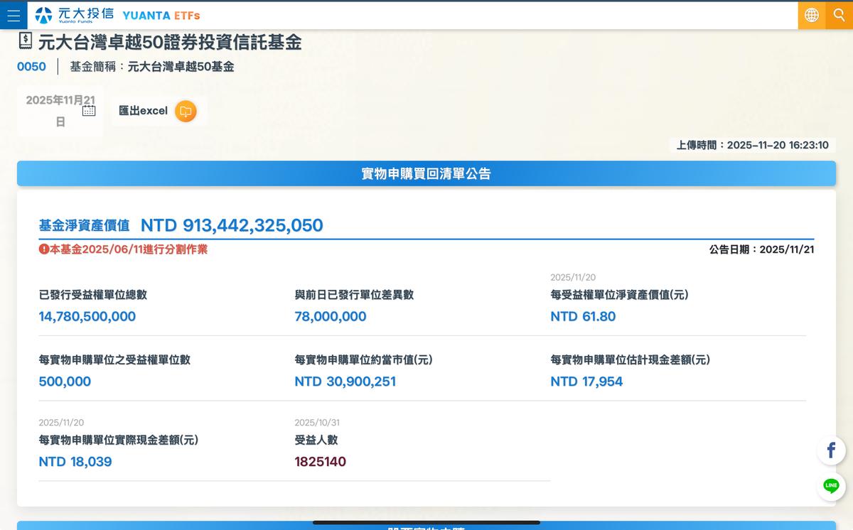 老牌市值型台股ETF元大台灣（0050）淨資產規模已破新台幣 9,000 億元。 圖：擷取自元大投信官網