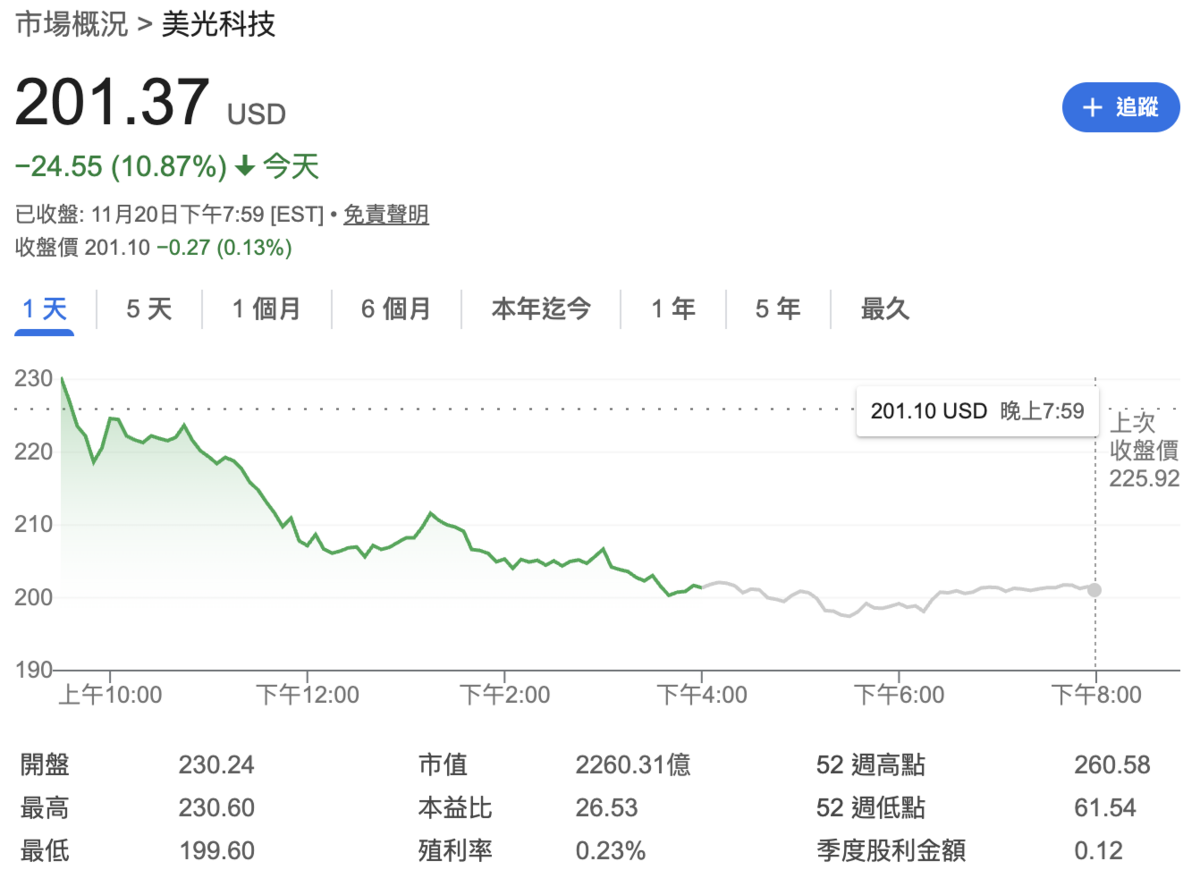 美光（MU）周四（20日）股價暴跌 24.55 美元或 10.87%，收在 201.37 美元，為 10 月 22 日以來近一月新低。 圖：GoogleFinance