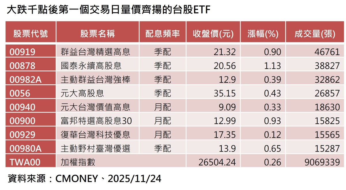 八檔量價齊揚的台股ETF，