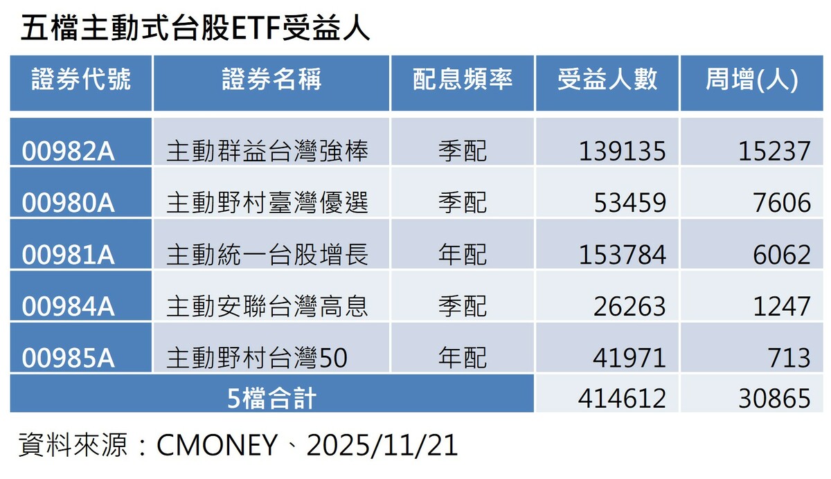 五檔主動式台股ETF受益人全創高！00982A 周增1.5萬奪人氣王