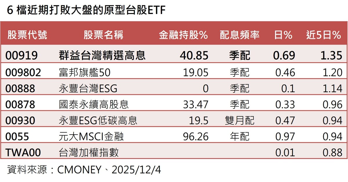 台股盤整、資金轉向金融 6檔台股ETF勝大盤 00919「高含金」單周漲幅居冠
